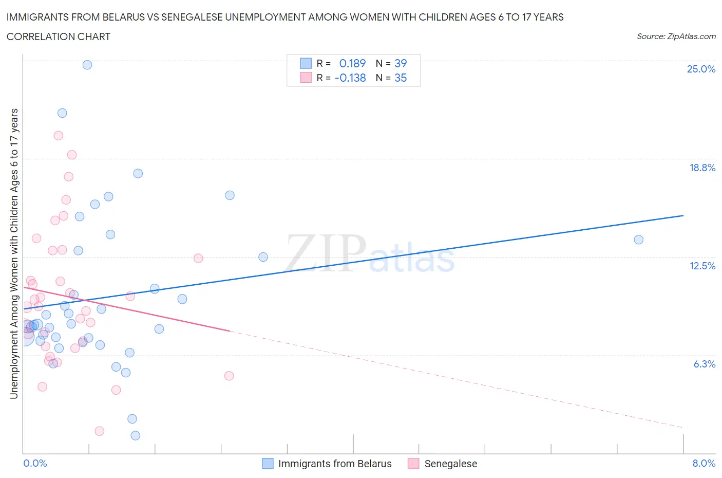 Immigrants from Belarus vs Senegalese Unemployment Among Women with Children Ages 6 to 17 years