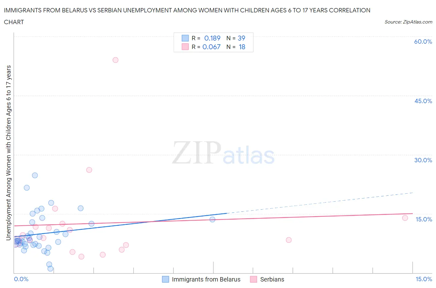 Immigrants from Belarus vs Serbian Unemployment Among Women with Children Ages 6 to 17 years