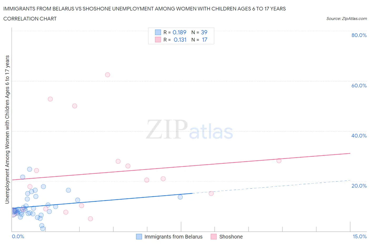 Immigrants from Belarus vs Shoshone Unemployment Among Women with Children Ages 6 to 17 years