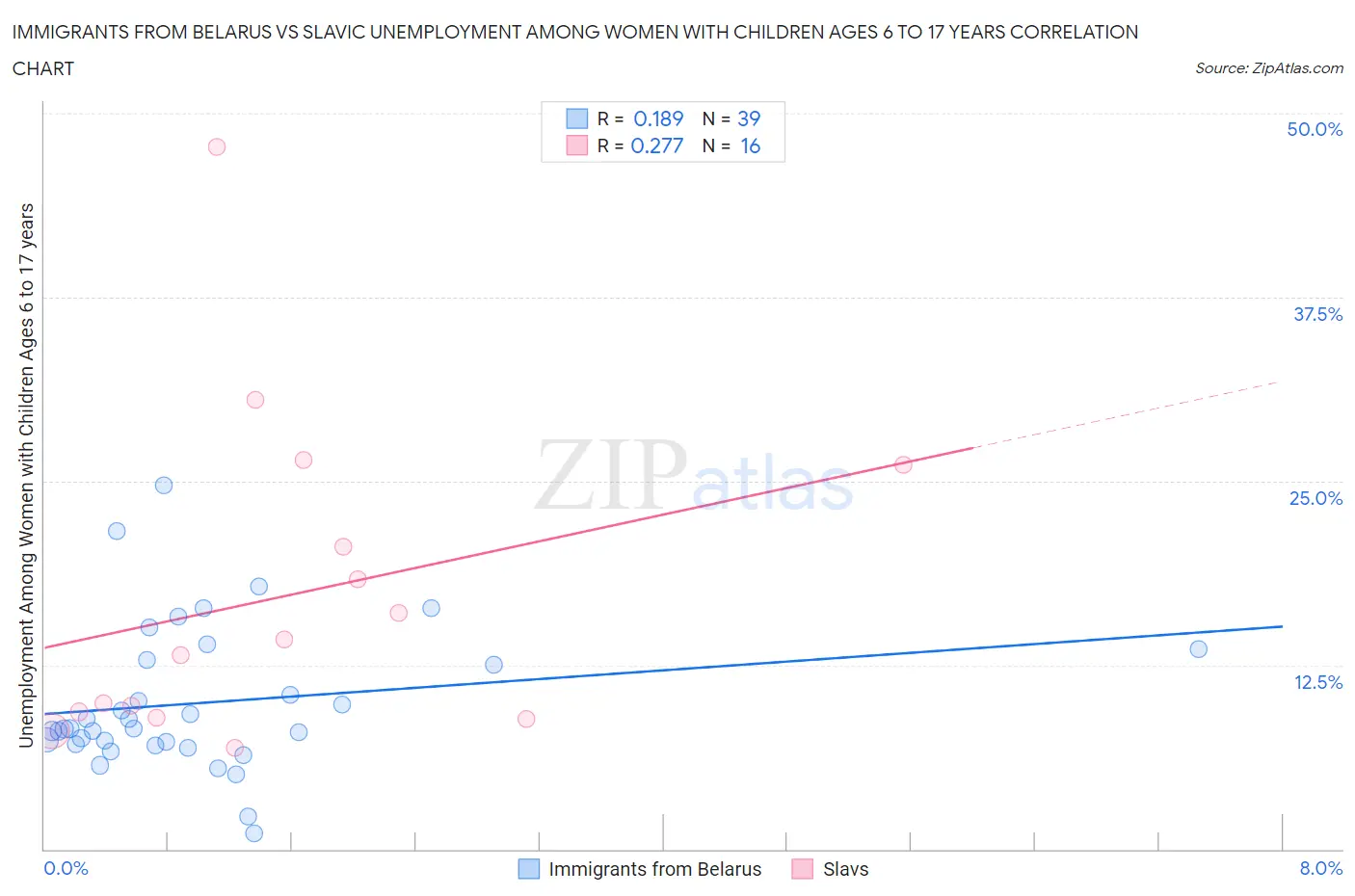 Immigrants from Belarus vs Slavic Unemployment Among Women with Children Ages 6 to 17 years