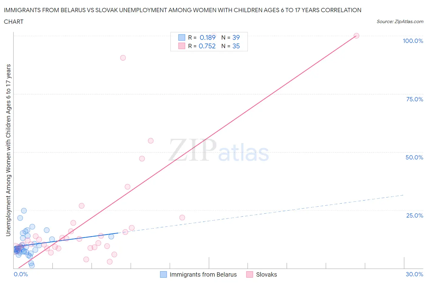 Immigrants from Belarus vs Slovak Unemployment Among Women with Children Ages 6 to 17 years