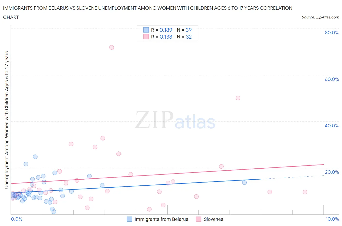 Immigrants from Belarus vs Slovene Unemployment Among Women with Children Ages 6 to 17 years
