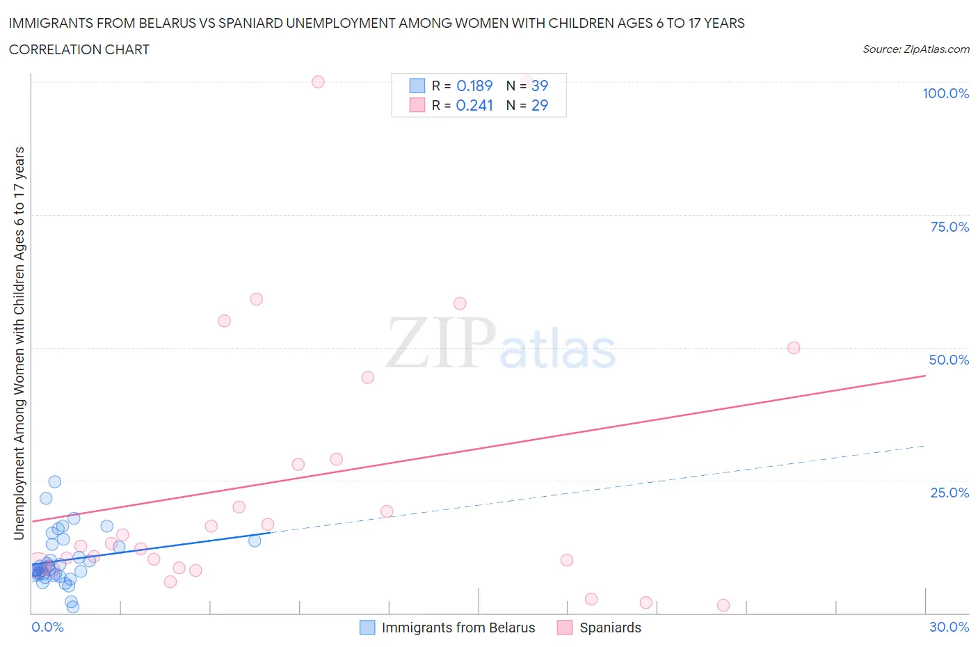 Immigrants from Belarus vs Spaniard Unemployment Among Women with Children Ages 6 to 17 years