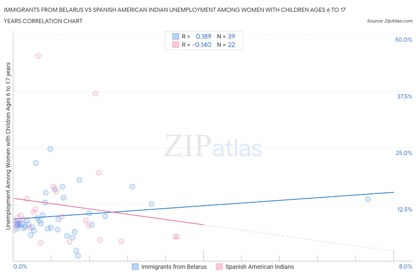 Immigrants from Belarus vs Spanish American Indian Unemployment Among Women with Children Ages 6 to 17 years