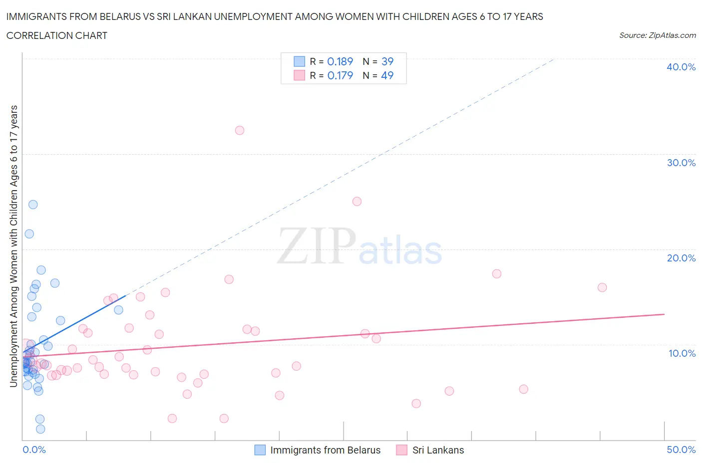 Immigrants from Belarus vs Sri Lankan Unemployment Among Women with Children Ages 6 to 17 years