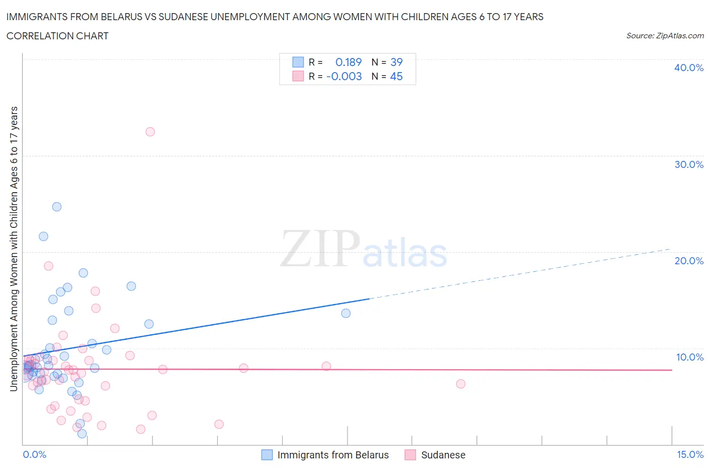 Immigrants from Belarus vs Sudanese Unemployment Among Women with Children Ages 6 to 17 years