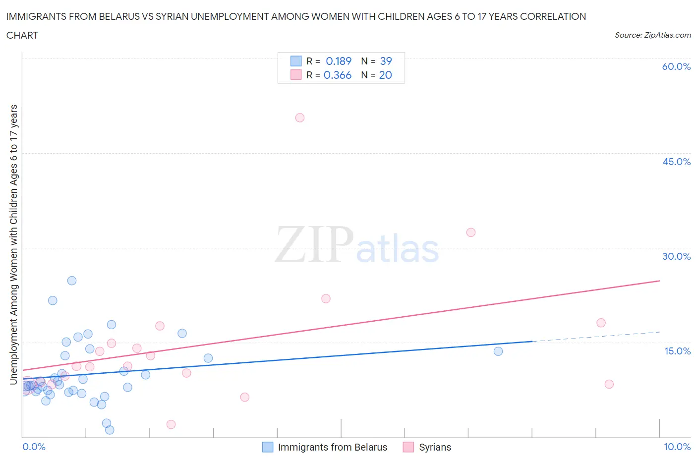 Immigrants from Belarus vs Syrian Unemployment Among Women with Children Ages 6 to 17 years