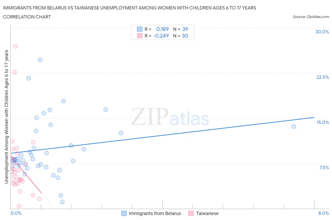 Immigrants from Belarus vs Taiwanese Unemployment Among Women with Children Ages 6 to 17 years