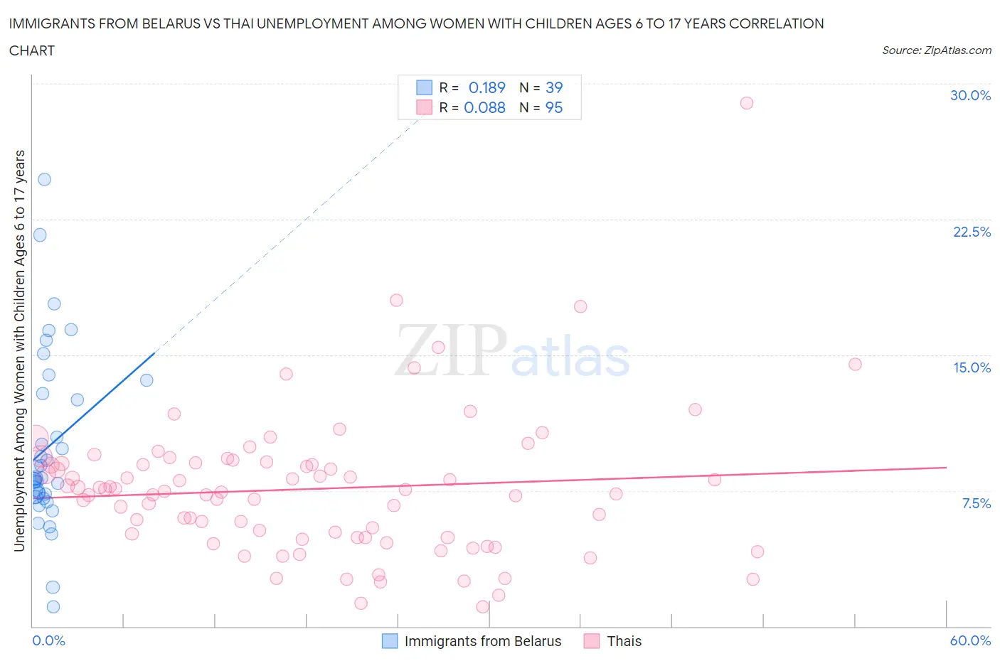 Immigrants from Belarus vs Thai Unemployment Among Women with Children Ages 6 to 17 years