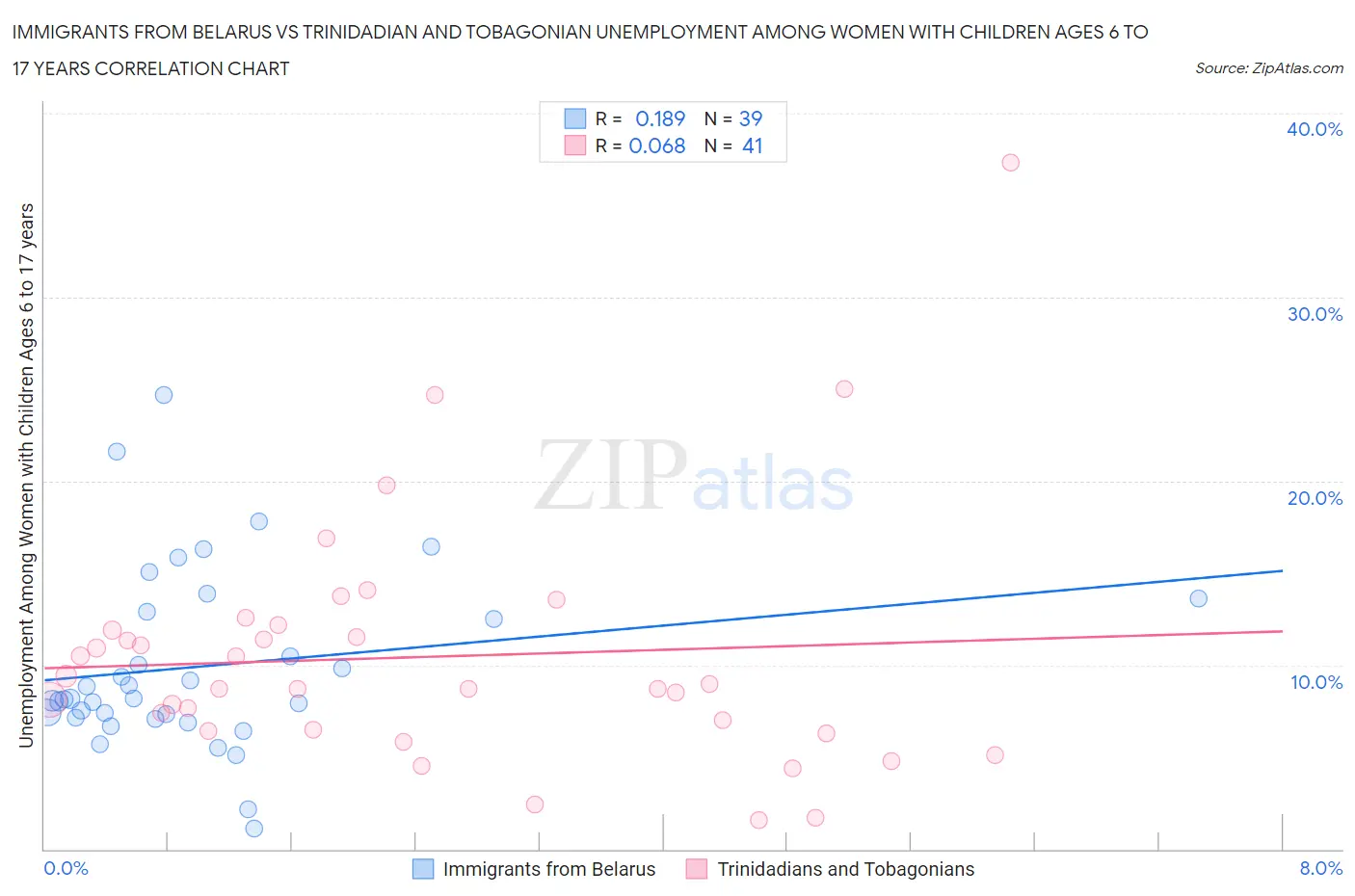 Immigrants from Belarus vs Trinidadian and Tobagonian Unemployment Among Women with Children Ages 6 to 17 years