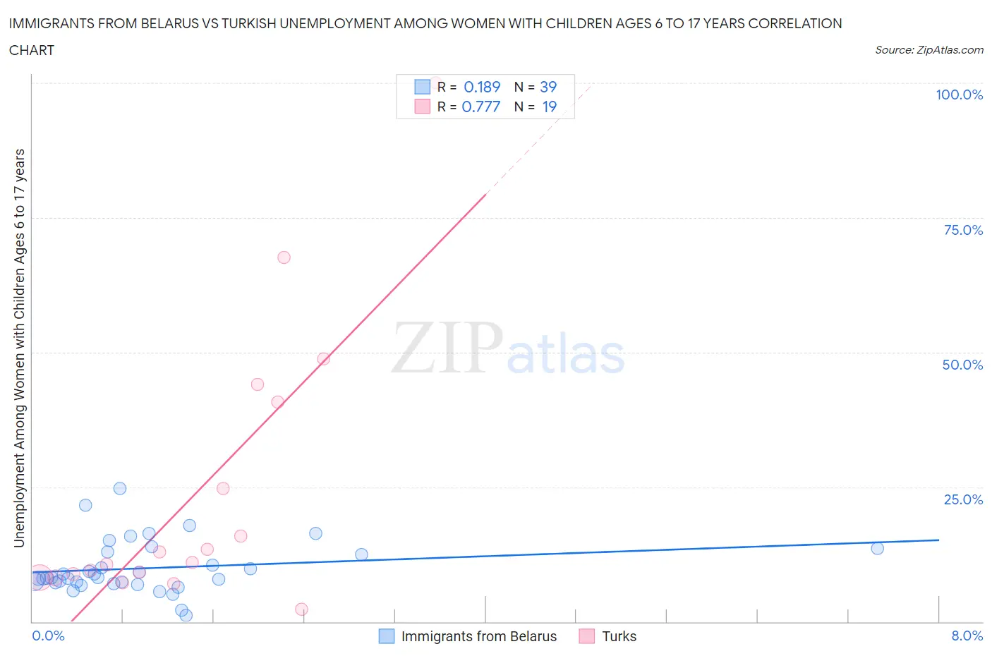 Immigrants from Belarus vs Turkish Unemployment Among Women with Children Ages 6 to 17 years