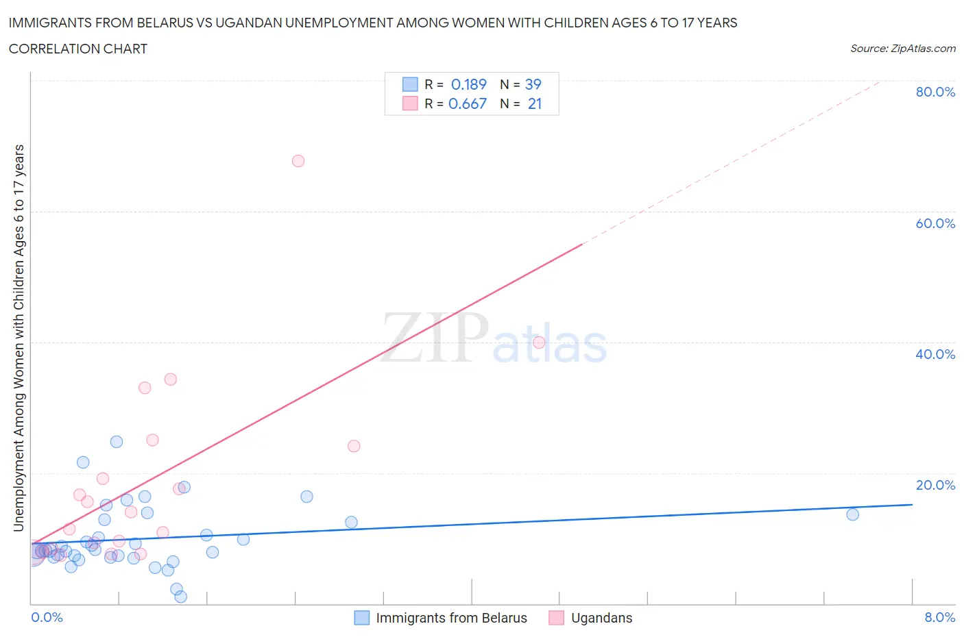 Immigrants from Belarus vs Ugandan Unemployment Among Women with Children Ages 6 to 17 years