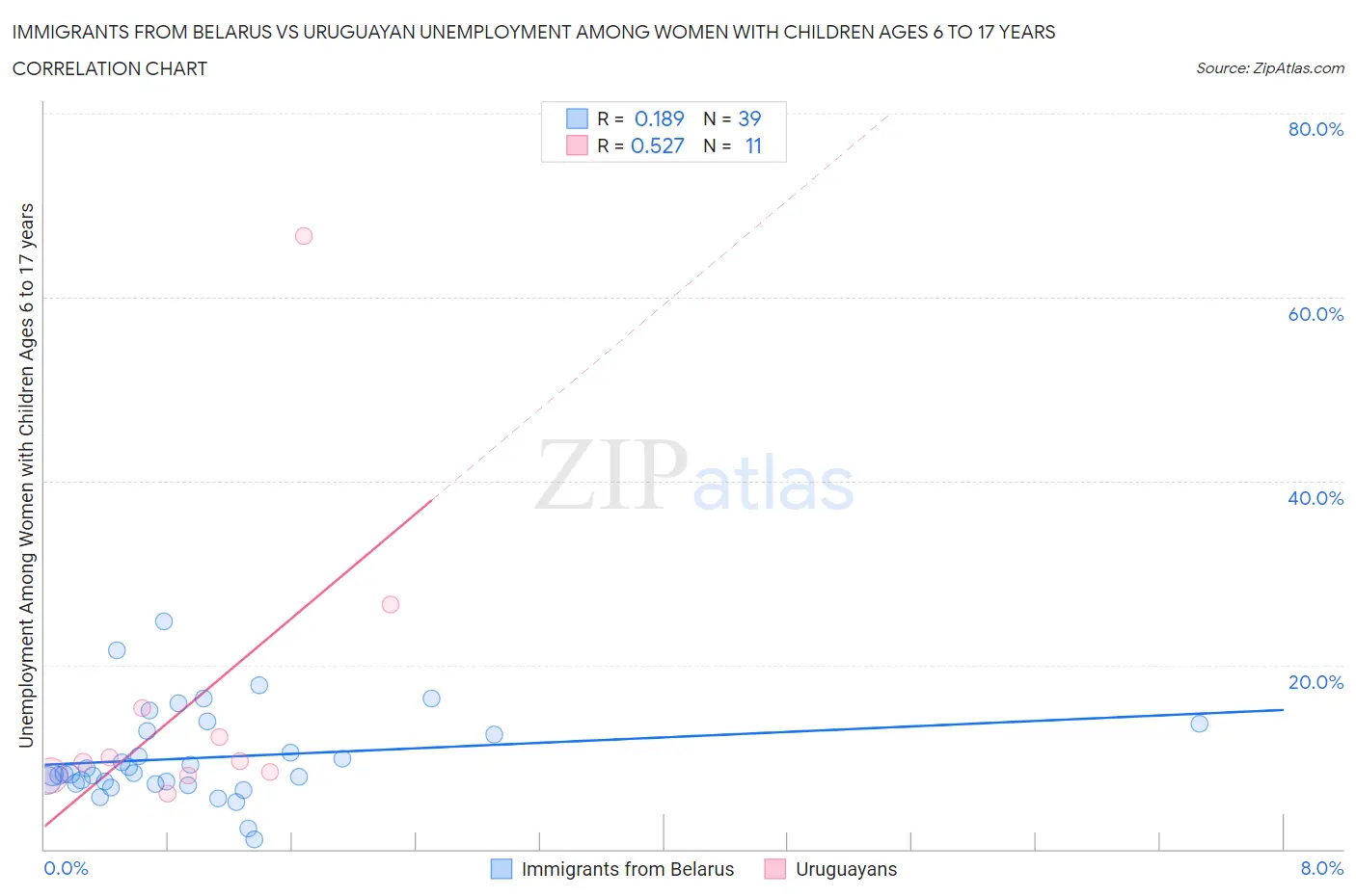 Immigrants from Belarus vs Uruguayan Unemployment Among Women with Children Ages 6 to 17 years