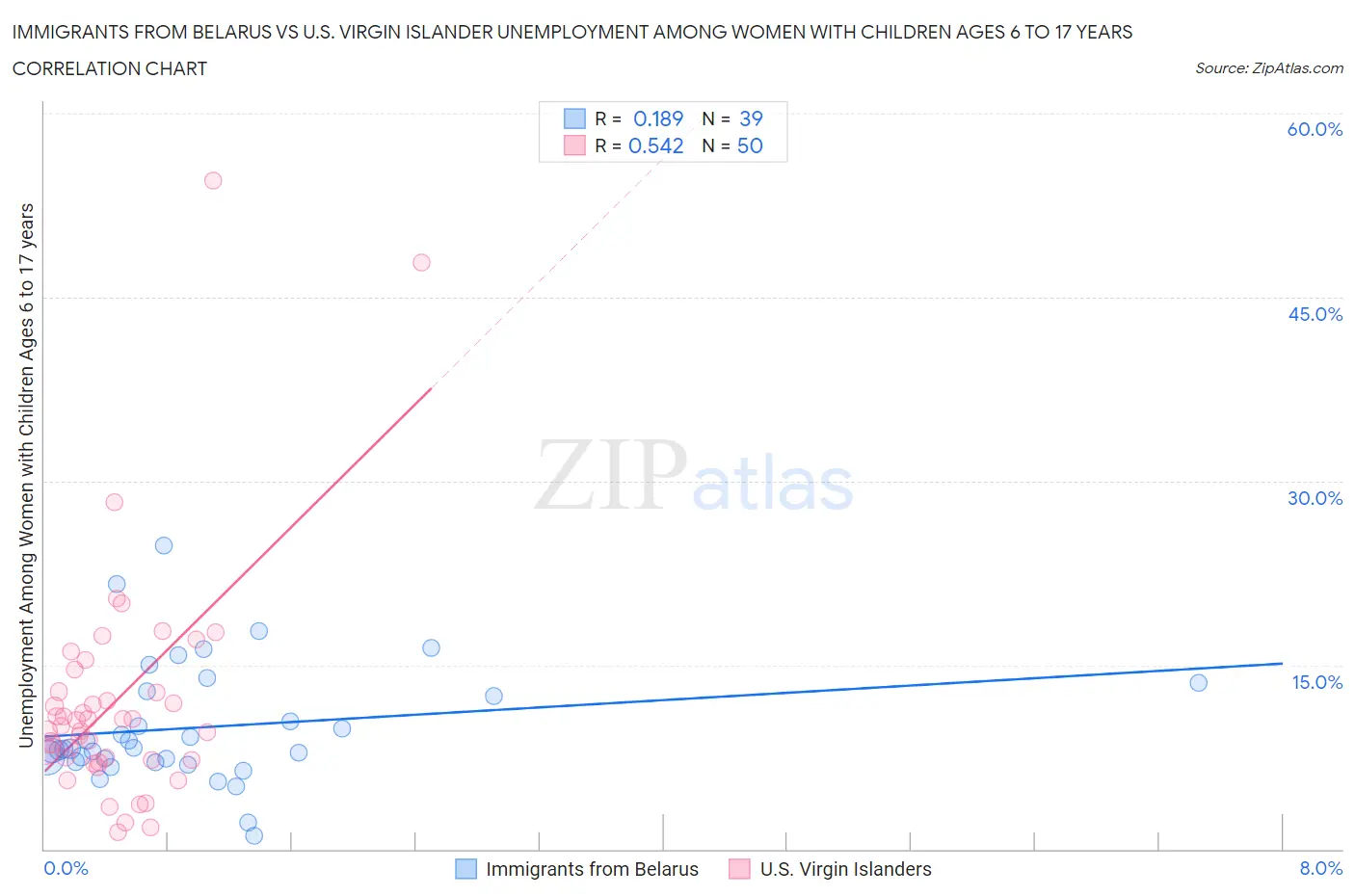 Immigrants from Belarus vs U.S. Virgin Islander Unemployment Among Women with Children Ages 6 to 17 years