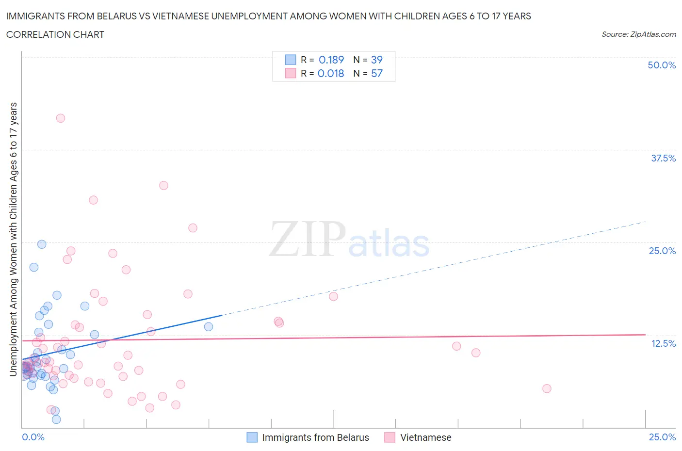 Immigrants from Belarus vs Vietnamese Unemployment Among Women with Children Ages 6 to 17 years