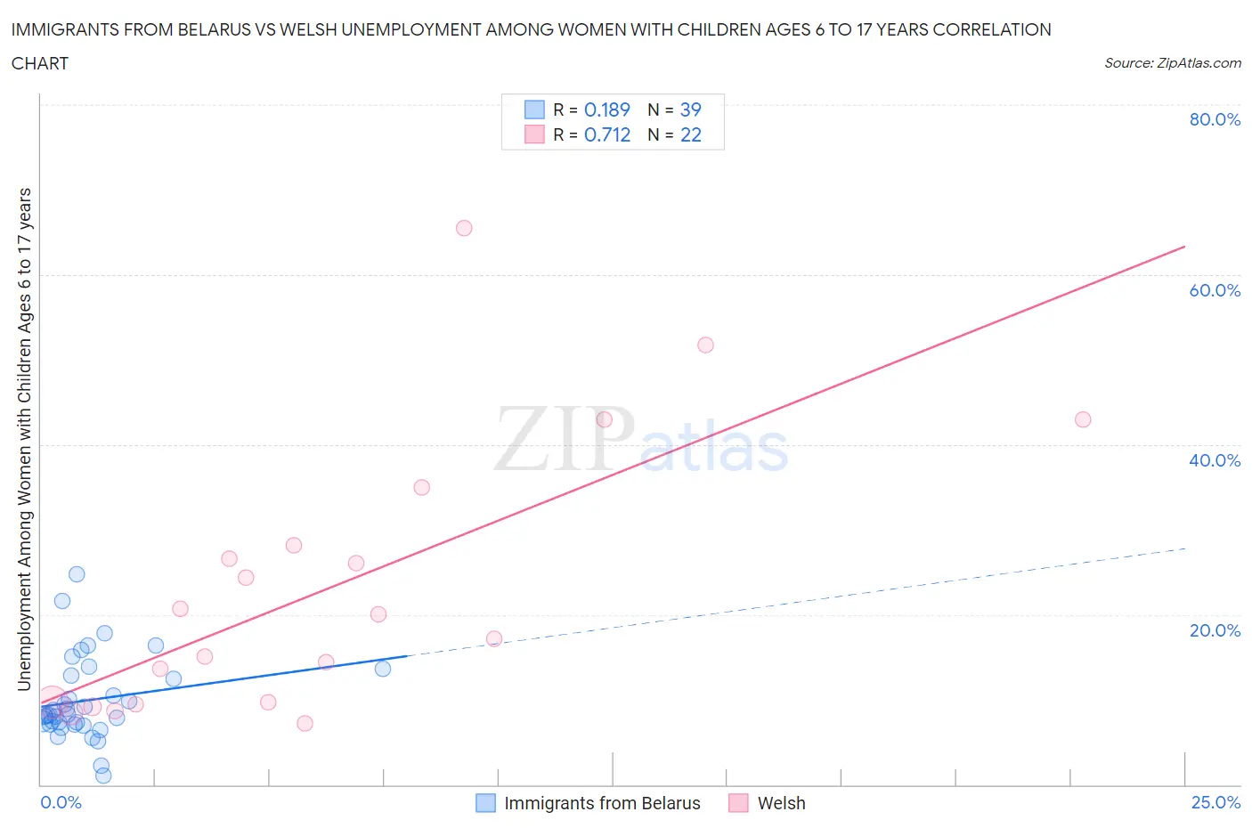 Immigrants from Belarus vs Welsh Unemployment Among Women with Children Ages 6 to 17 years