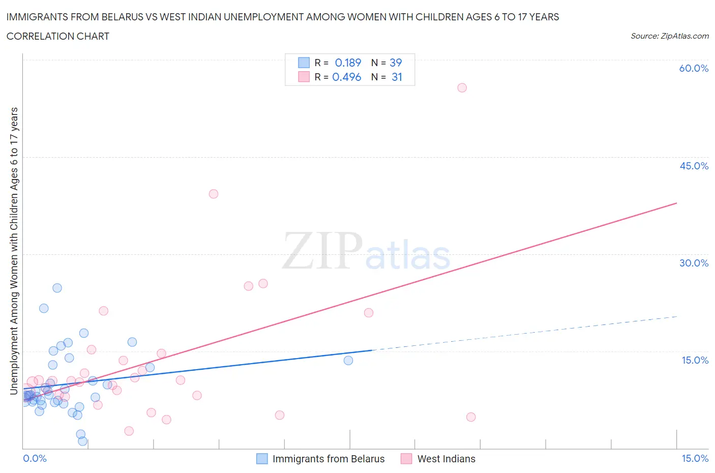 Immigrants from Belarus vs West Indian Unemployment Among Women with Children Ages 6 to 17 years