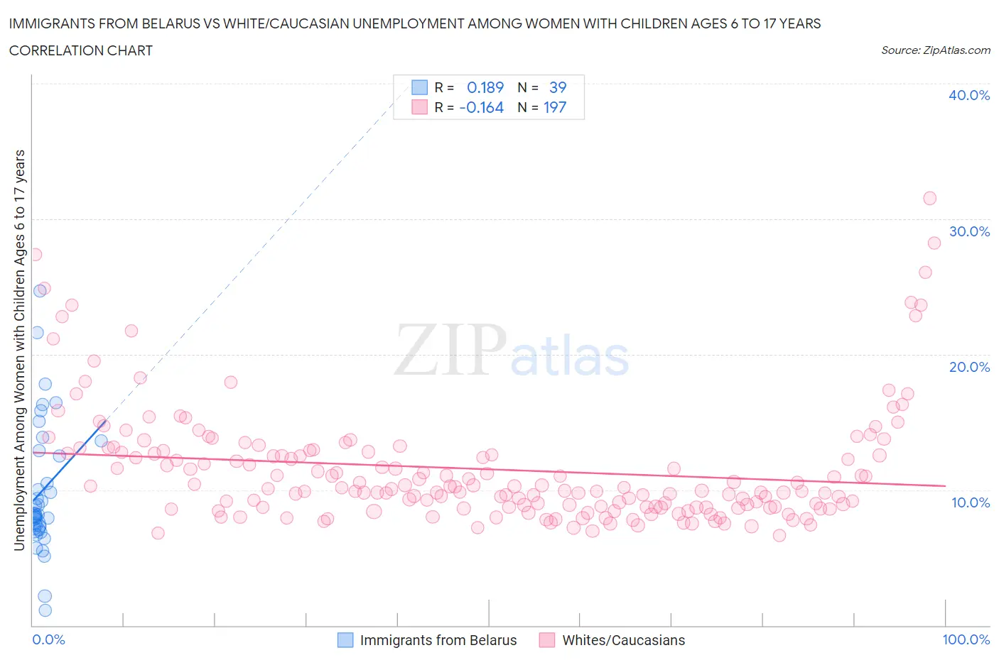 Immigrants from Belarus vs White/Caucasian Unemployment Among Women with Children Ages 6 to 17 years