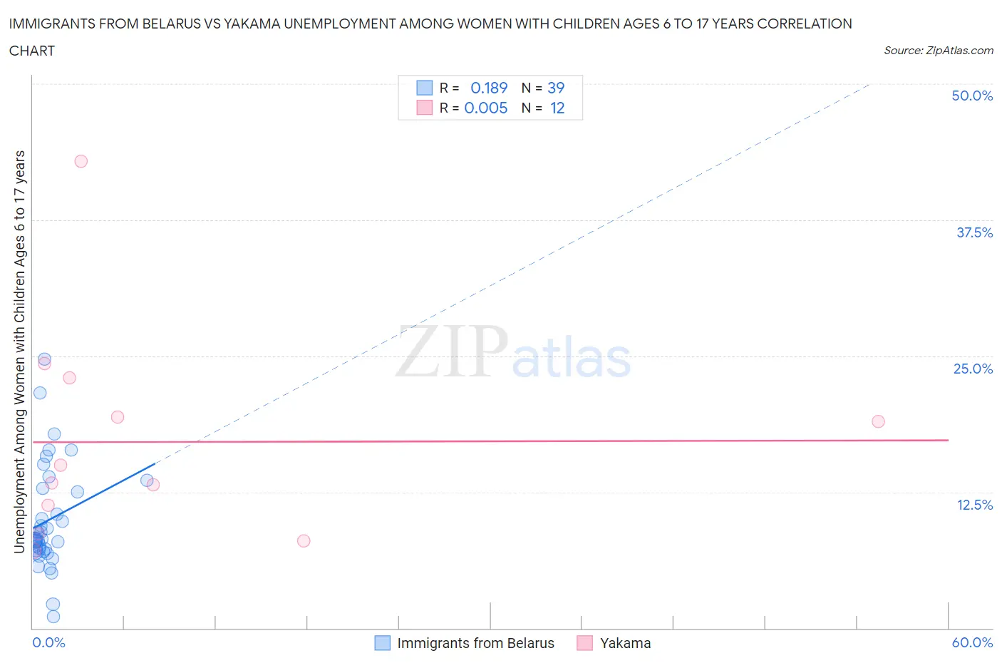 Immigrants from Belarus vs Yakama Unemployment Among Women with Children Ages 6 to 17 years