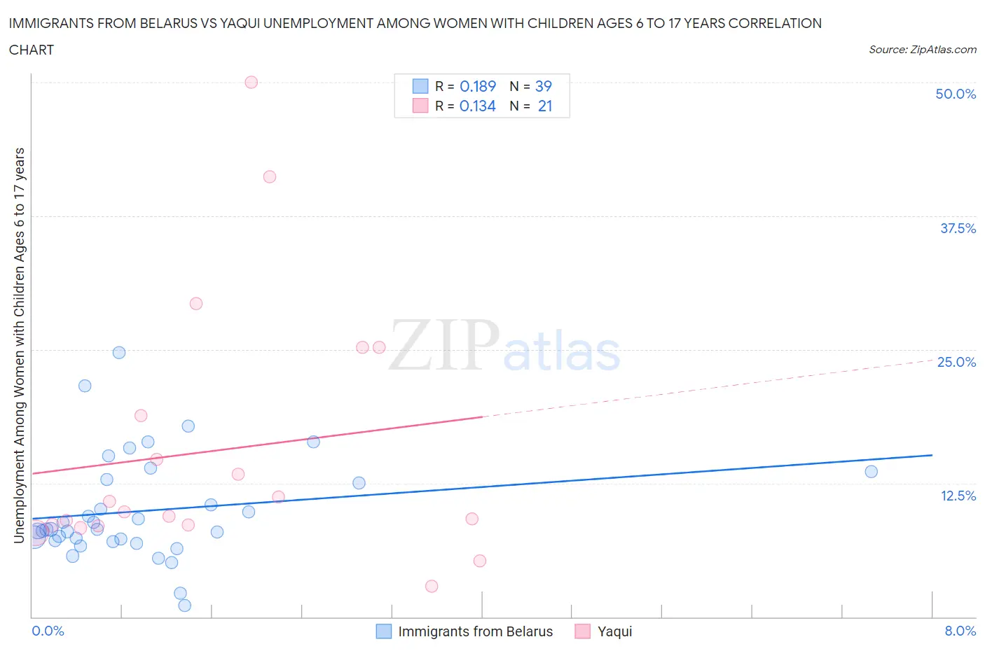 Immigrants from Belarus vs Yaqui Unemployment Among Women with Children Ages 6 to 17 years