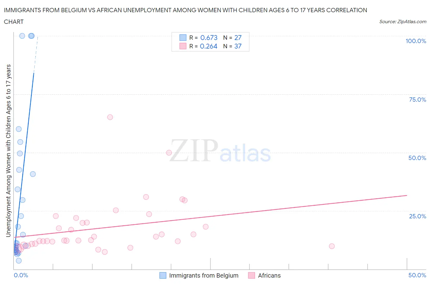 Immigrants from Belgium vs African Unemployment Among Women with Children Ages 6 to 17 years