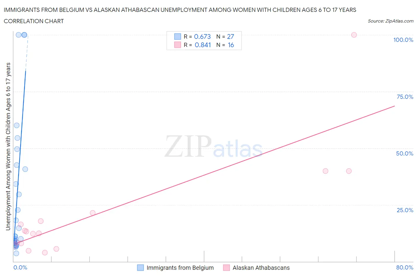 Immigrants from Belgium vs Alaskan Athabascan Unemployment Among Women with Children Ages 6 to 17 years