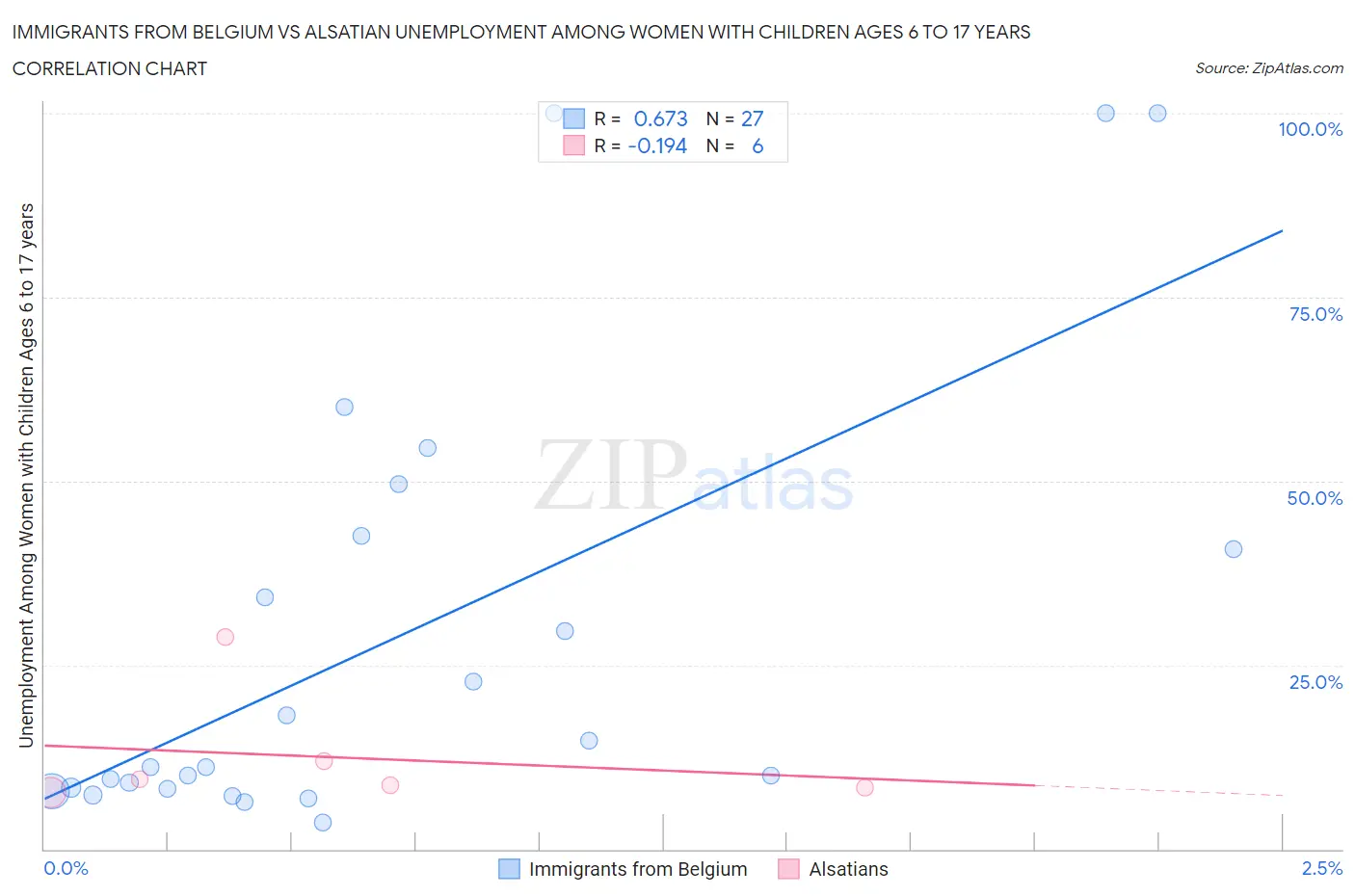 Immigrants from Belgium vs Alsatian Unemployment Among Women with Children Ages 6 to 17 years