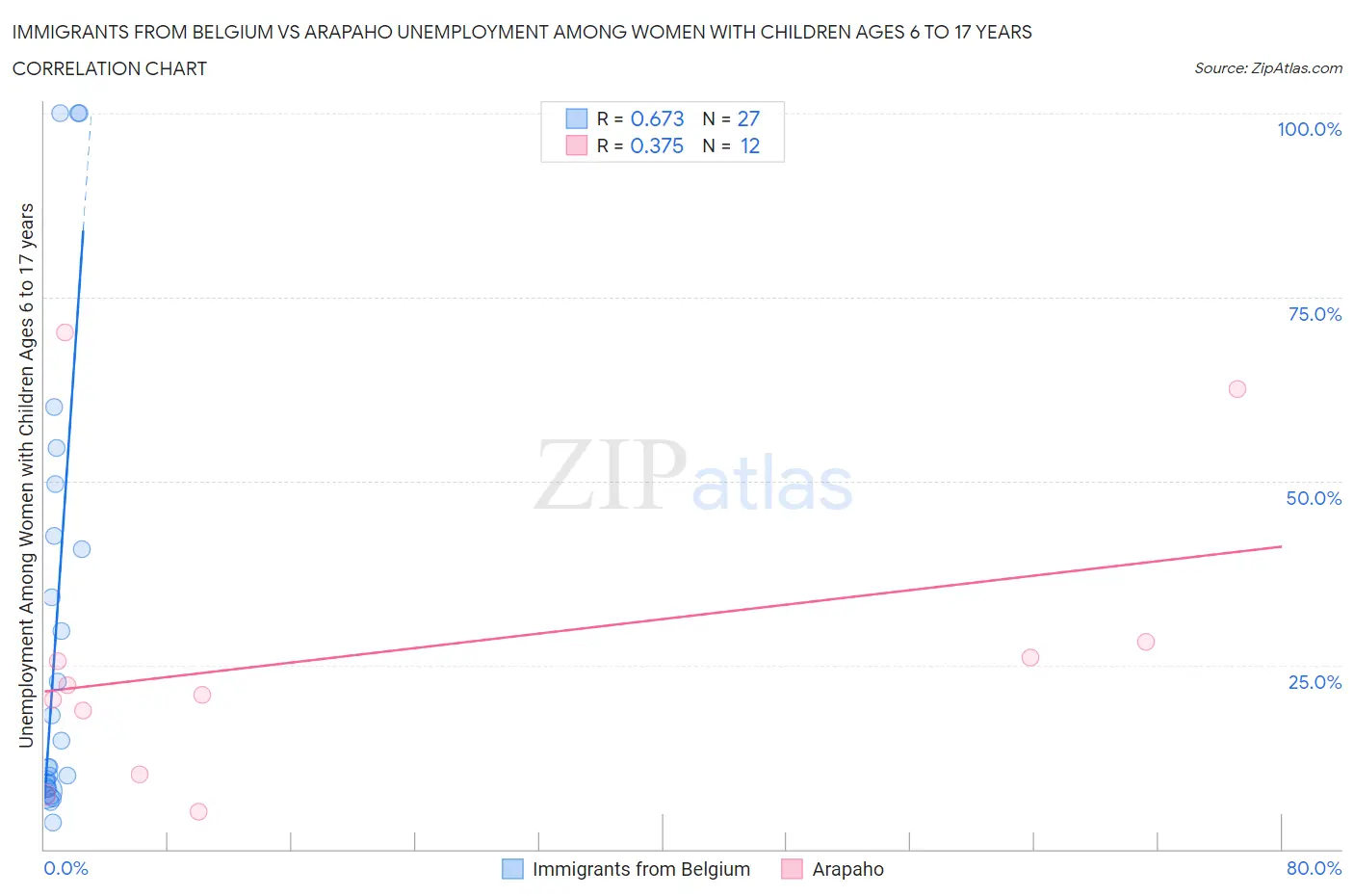 Immigrants from Belgium vs Arapaho Unemployment Among Women with Children Ages 6 to 17 years