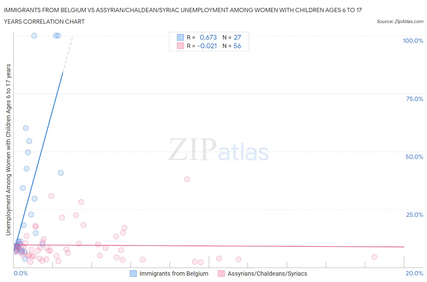 Immigrants from Belgium vs Assyrian/Chaldean/Syriac Unemployment Among Women with Children Ages 6 to 17 years
