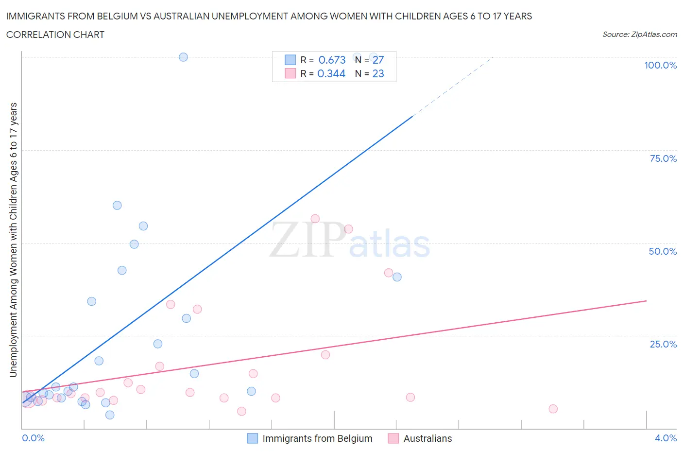 Immigrants from Belgium vs Australian Unemployment Among Women with Children Ages 6 to 17 years