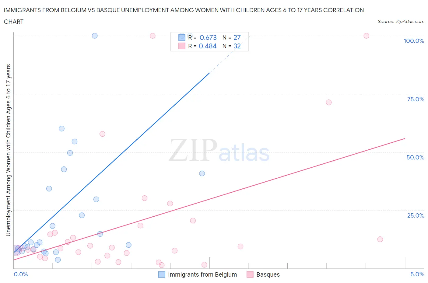 Immigrants from Belgium vs Basque Unemployment Among Women with Children Ages 6 to 17 years