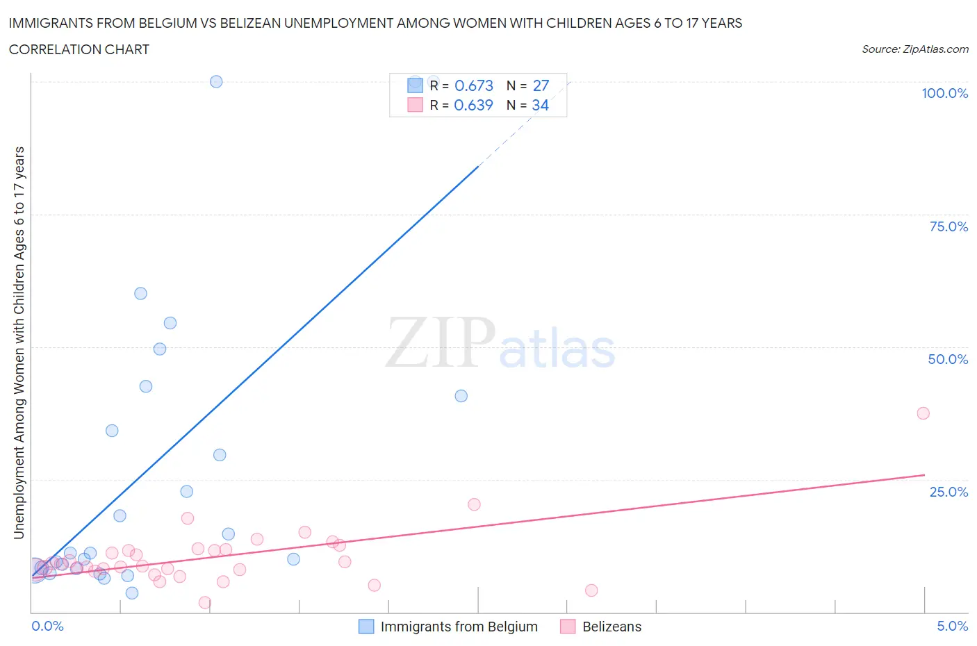 Immigrants from Belgium vs Belizean Unemployment Among Women with Children Ages 6 to 17 years