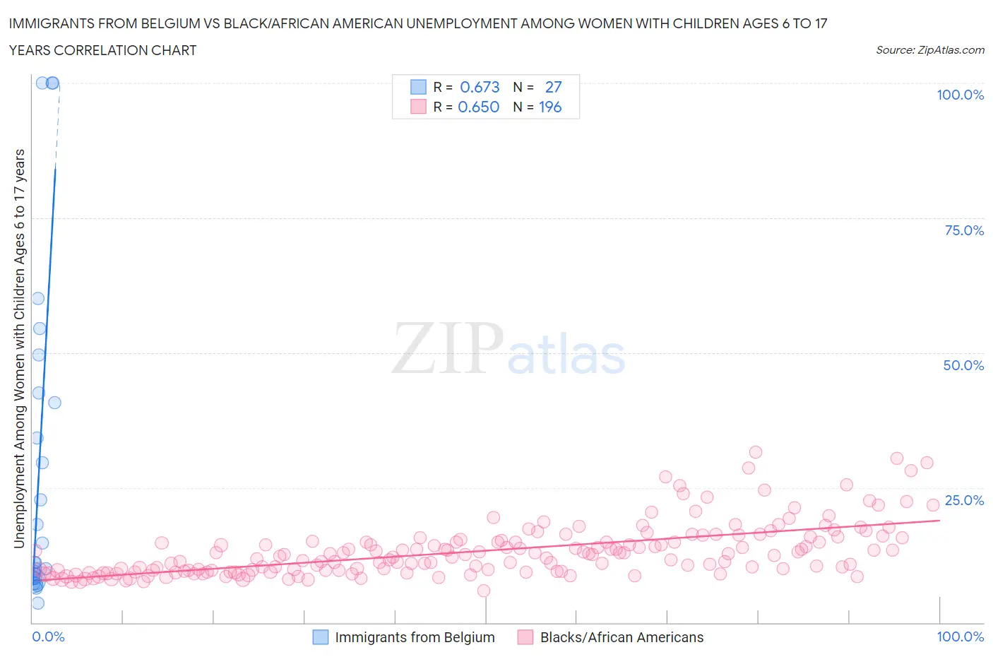 Immigrants from Belgium vs Black/African American Unemployment Among Women with Children Ages 6 to 17 years