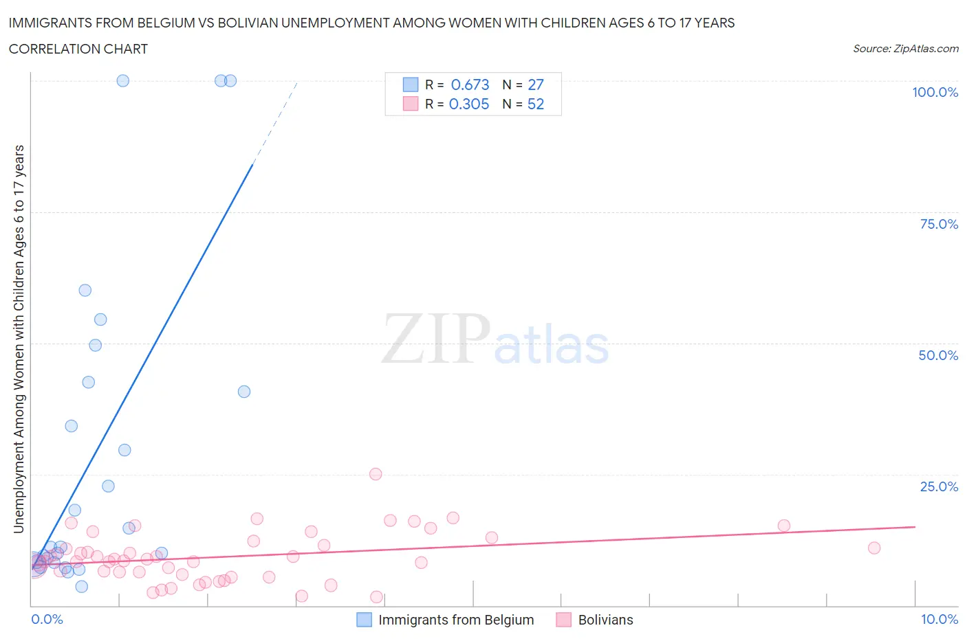 Immigrants from Belgium vs Bolivian Unemployment Among Women with Children Ages 6 to 17 years