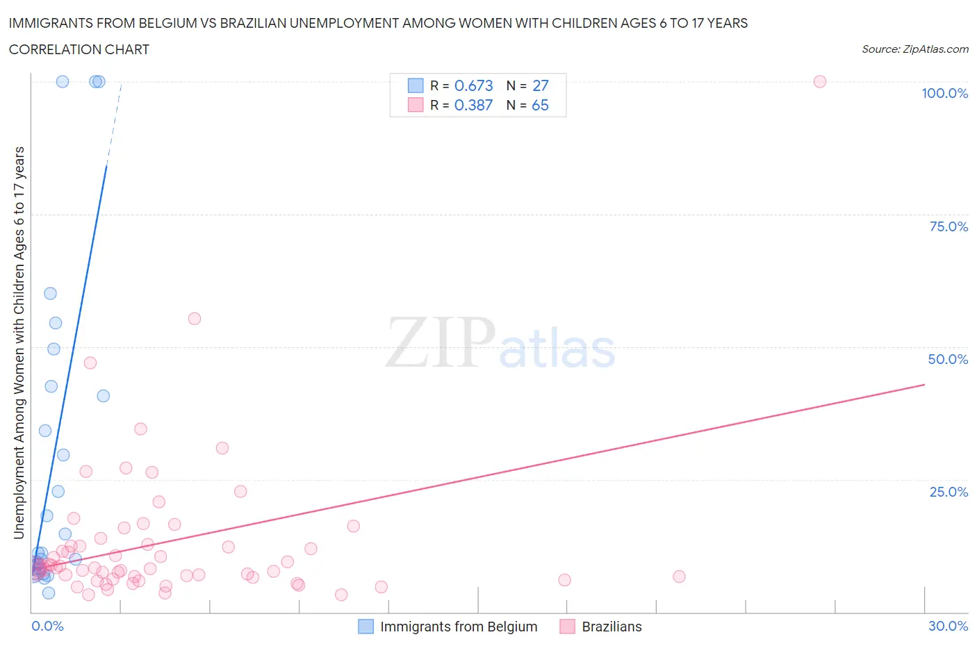 Immigrants from Belgium vs Brazilian Unemployment Among Women with Children Ages 6 to 17 years