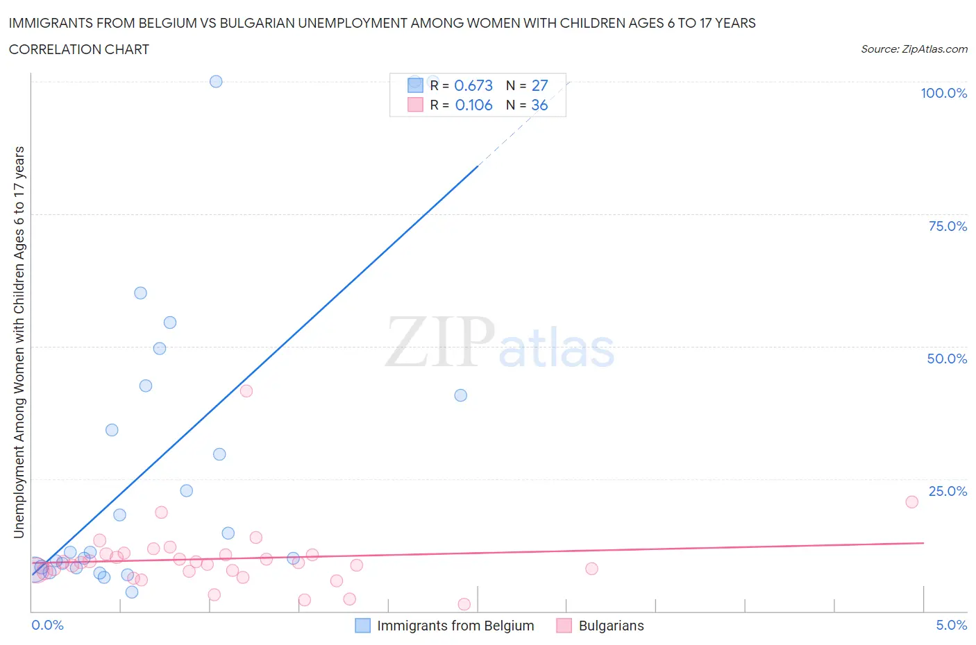 Immigrants from Belgium vs Bulgarian Unemployment Among Women with Children Ages 6 to 17 years