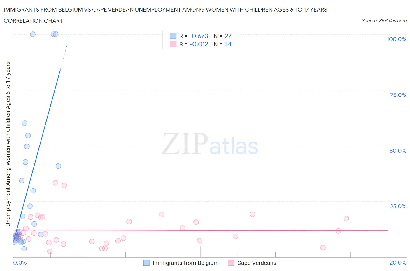 Immigrants from Belgium vs Cape Verdean Unemployment Among Women with Children Ages 6 to 17 years
