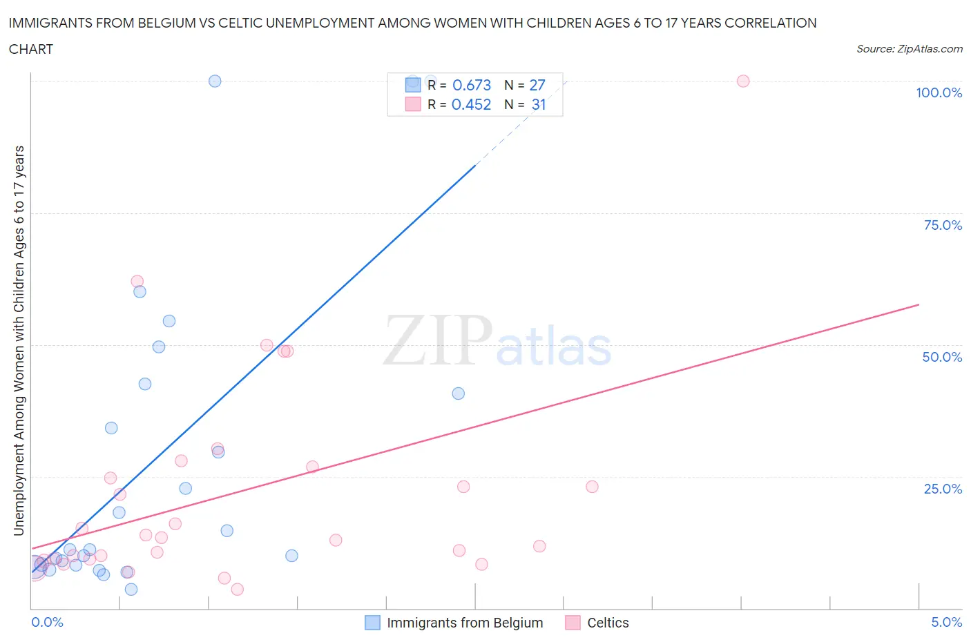 Immigrants from Belgium vs Celtic Unemployment Among Women with Children Ages 6 to 17 years