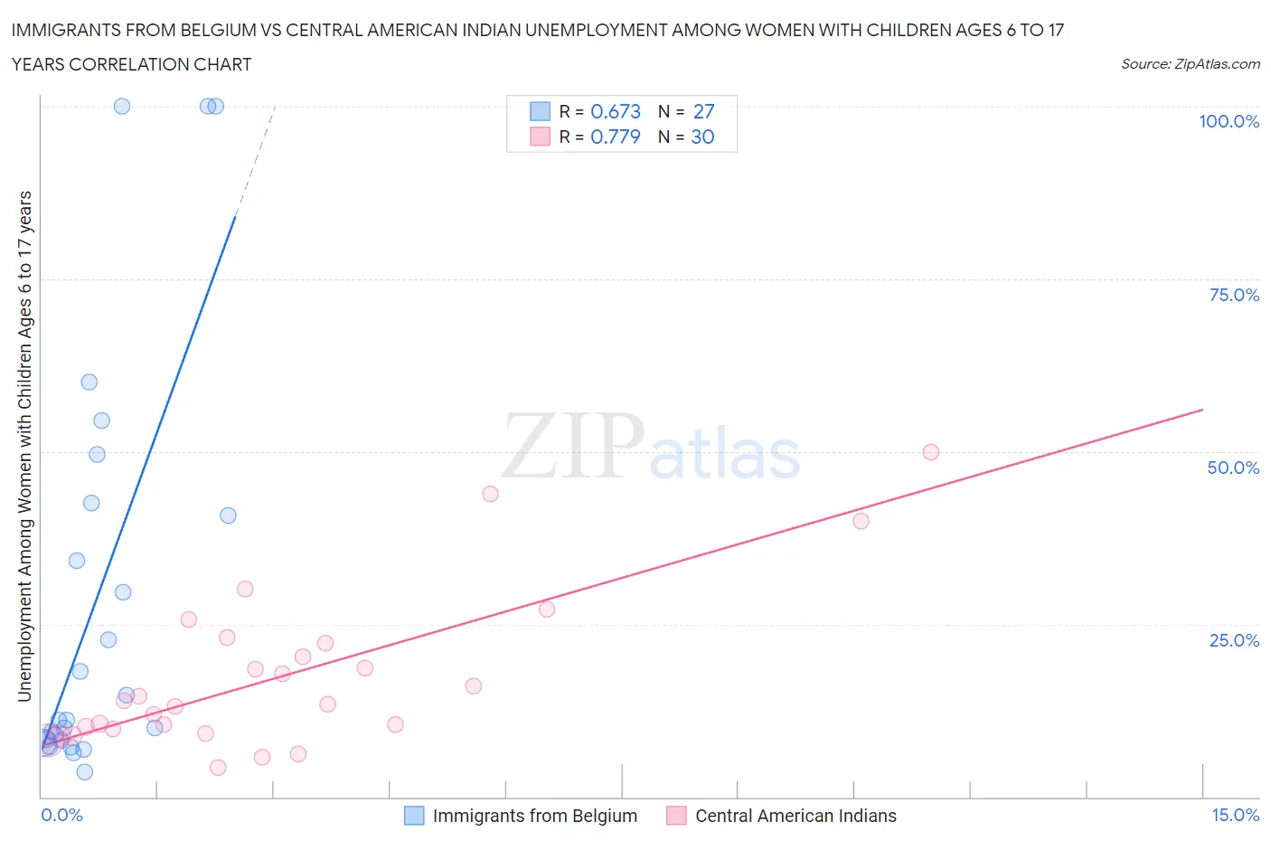 Immigrants from Belgium vs Central American Indian Unemployment Among Women with Children Ages 6 to 17 years