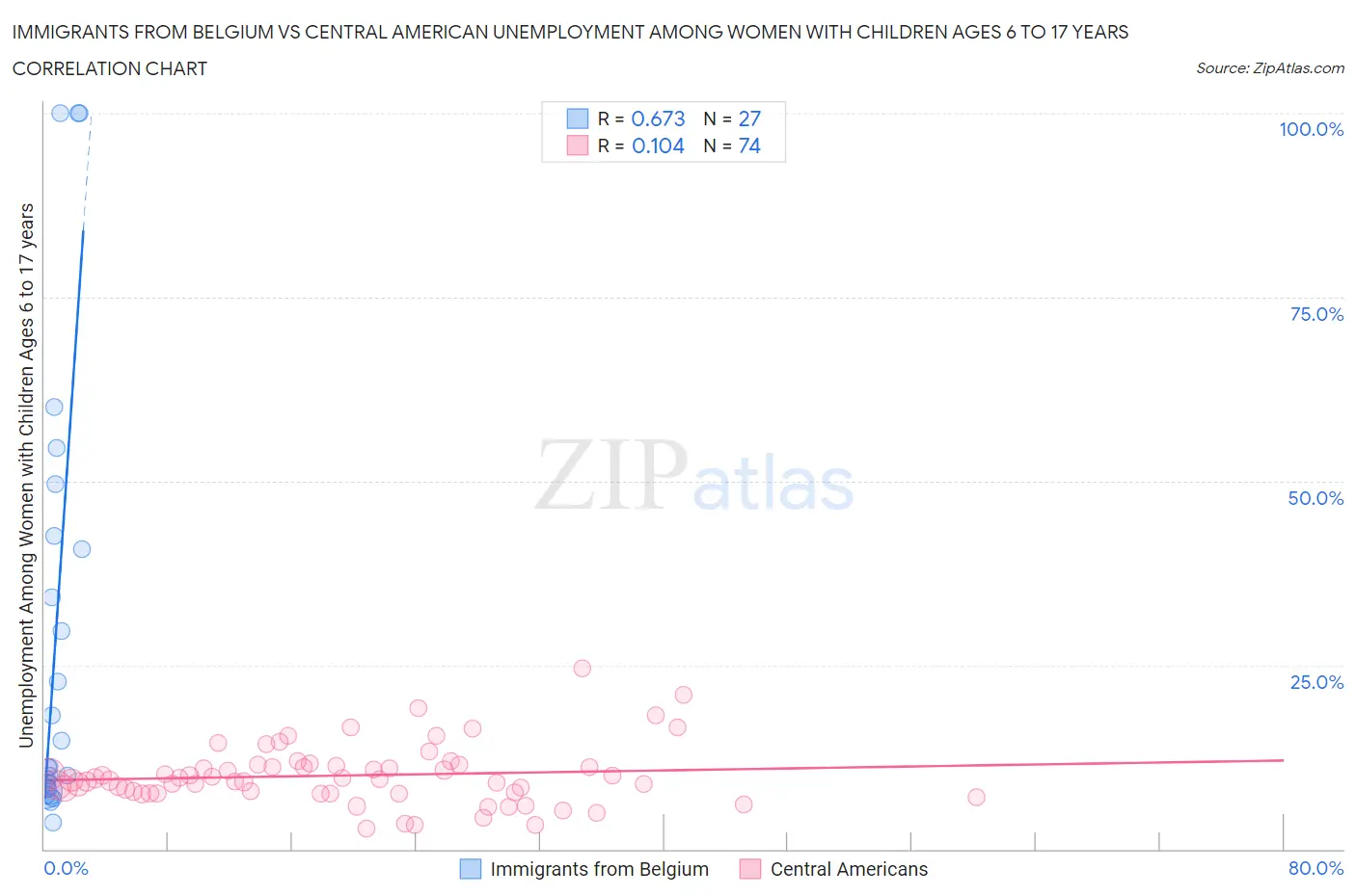 Immigrants from Belgium vs Central American Unemployment Among Women with Children Ages 6 to 17 years