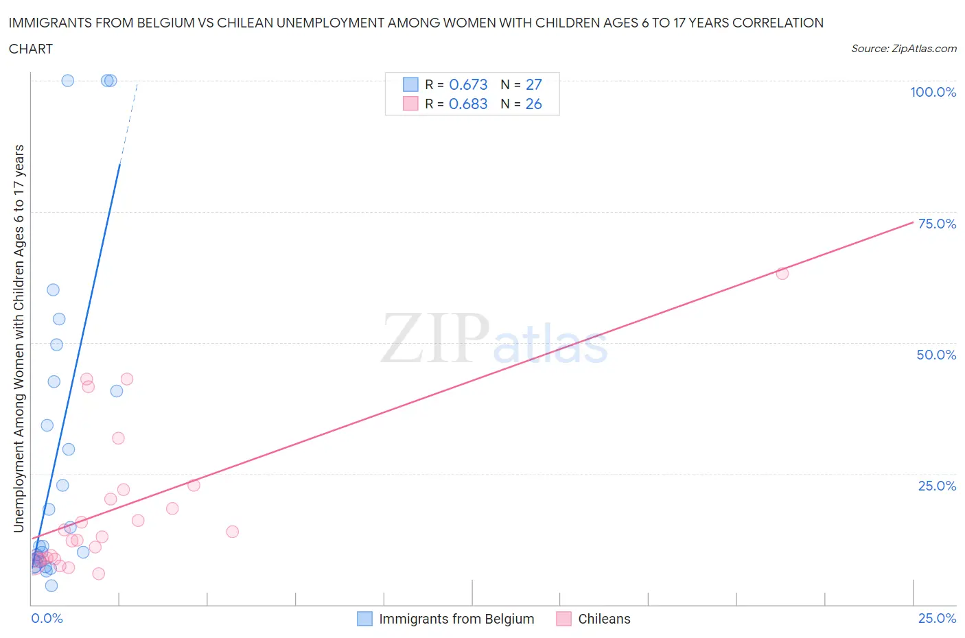 Immigrants from Belgium vs Chilean Unemployment Among Women with Children Ages 6 to 17 years
