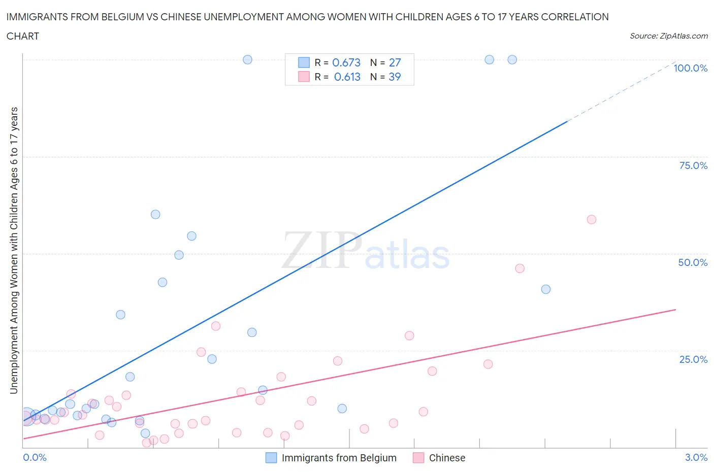 Immigrants from Belgium vs Chinese Unemployment Among Women with Children Ages 6 to 17 years