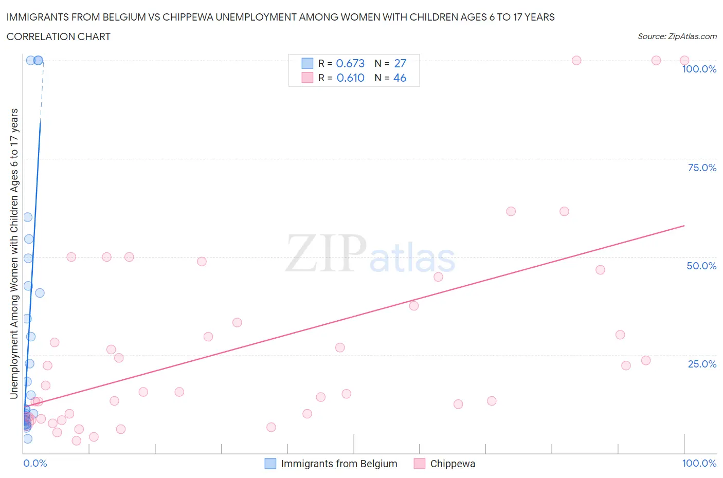 Immigrants from Belgium vs Chippewa Unemployment Among Women with Children Ages 6 to 17 years