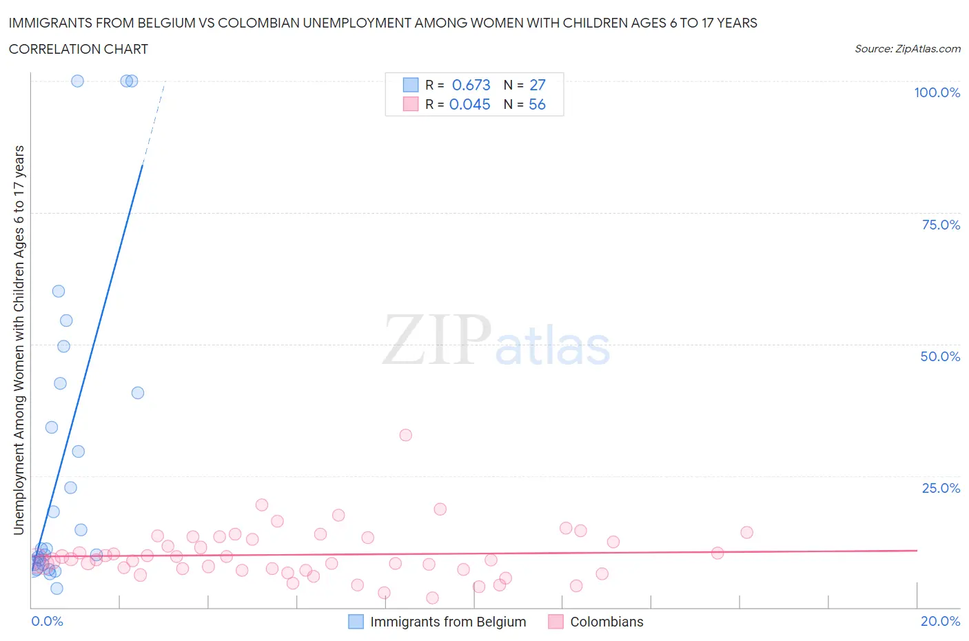 Immigrants from Belgium vs Colombian Unemployment Among Women with Children Ages 6 to 17 years