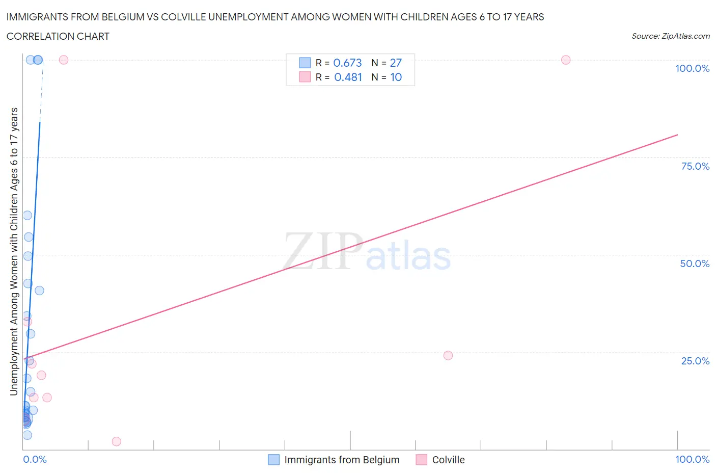 Immigrants from Belgium vs Colville Unemployment Among Women with Children Ages 6 to 17 years
