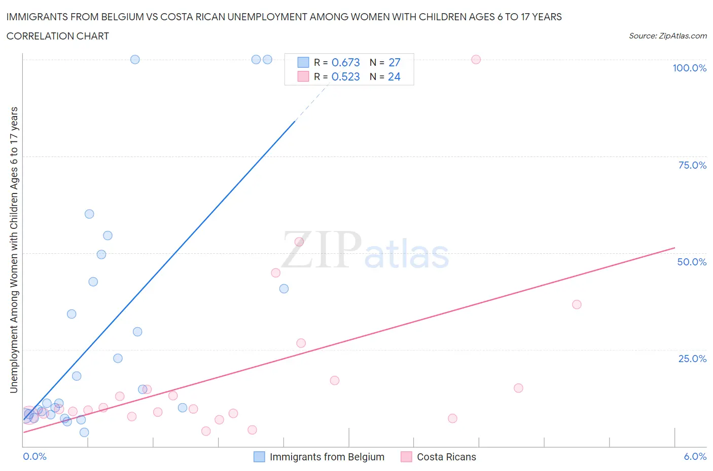 Immigrants from Belgium vs Costa Rican Unemployment Among Women with Children Ages 6 to 17 years