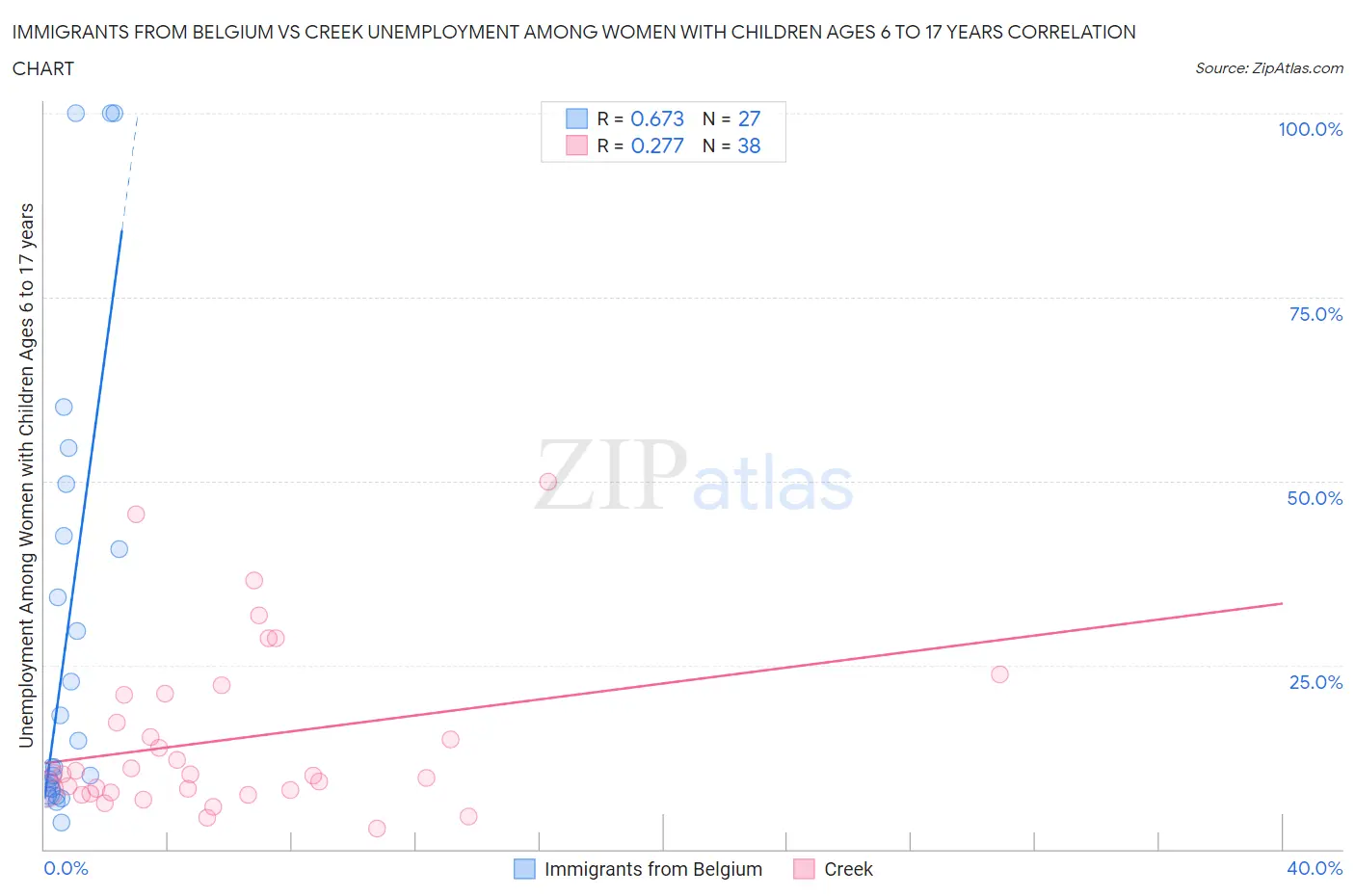 Immigrants from Belgium vs Creek Unemployment Among Women with Children Ages 6 to 17 years