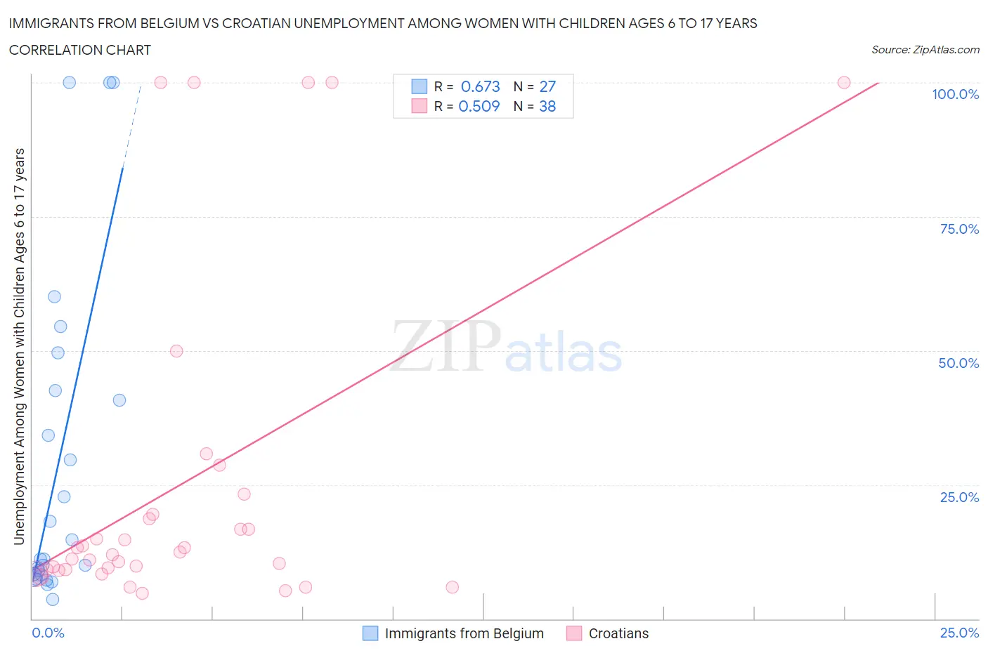 Immigrants from Belgium vs Croatian Unemployment Among Women with Children Ages 6 to 17 years