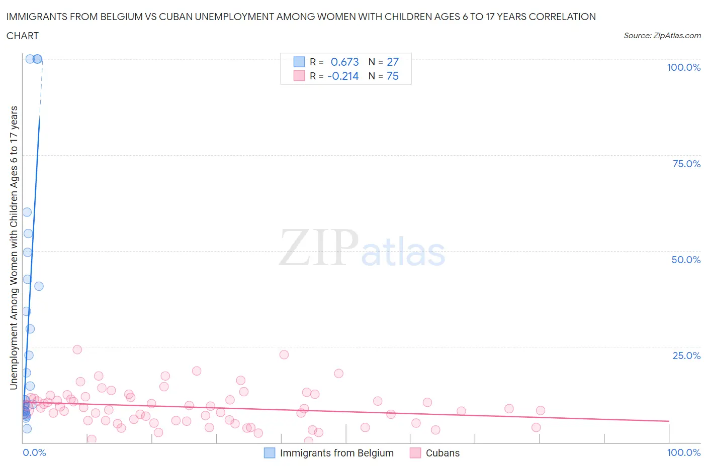 Immigrants from Belgium vs Cuban Unemployment Among Women with Children Ages 6 to 17 years