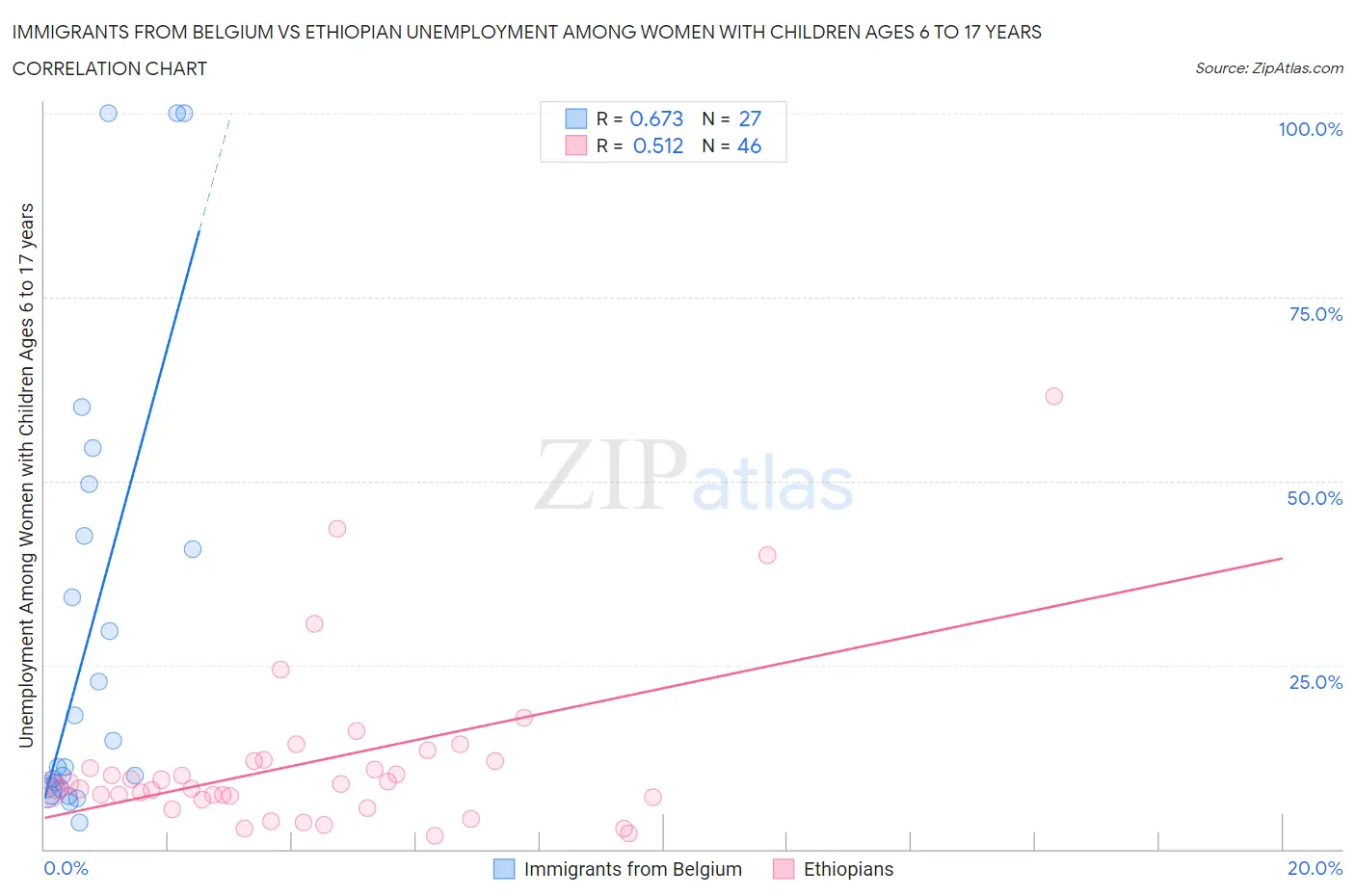 Immigrants from Belgium vs Ethiopian Unemployment Among Women with Children Ages 6 to 17 years